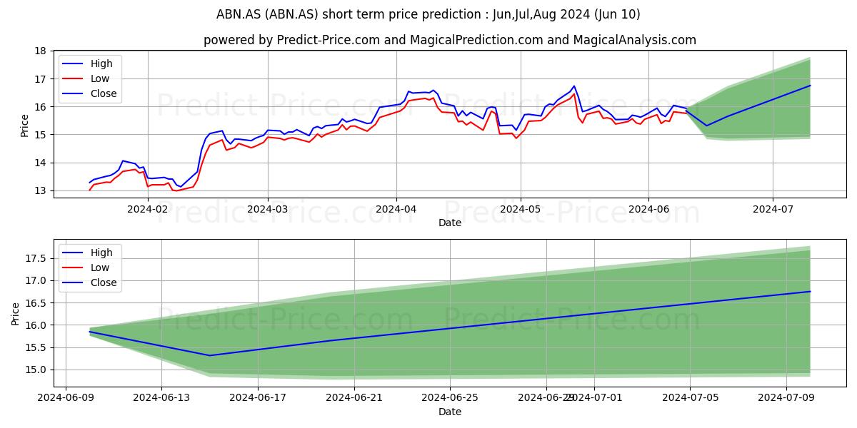 ABN AMRO BANK N.V. stock short term price prediction: May,Jun,Jul 2024|ABN.AS: 25.85