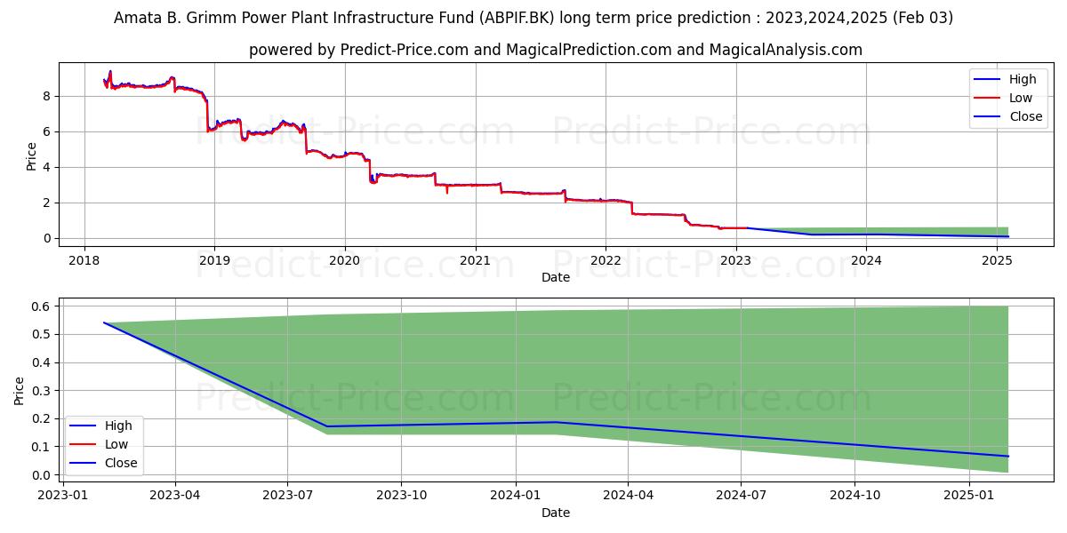 AMATA B. GRIMM POWER POWER PLAN stock long term price prediction: 2023,2024,2025|ABPIF.BK: 0.5655
