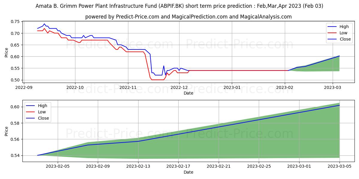 AMATA B. GRIMM POWER POWER PLAN stock short term price prediction: Feb,Mar,Apr 2023|ABPIF.BK: 0.57