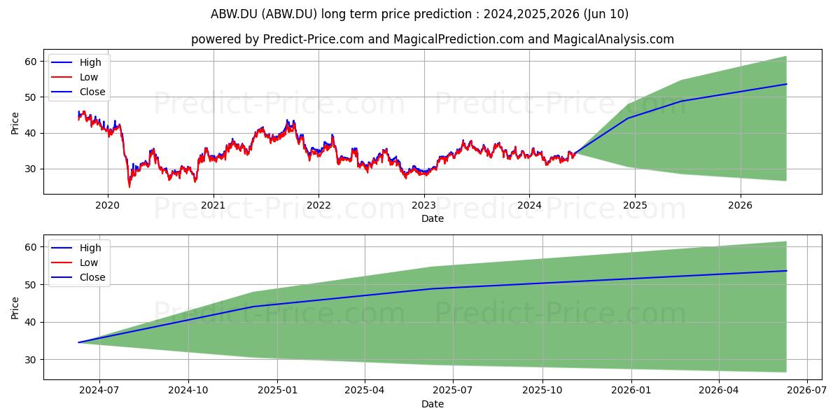 ASAHI GROUP HOLDINGS LTD. stock long term price prediction: 2024,2025,2026|ABW.DU: 43.9076