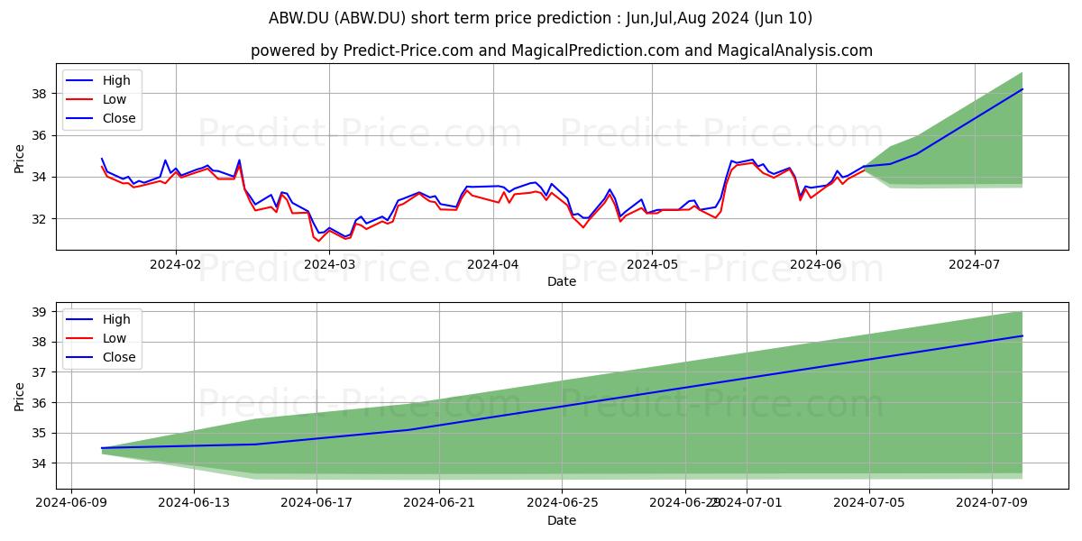 ASAHI GROUP HOLDINGS LTD. stock short term price prediction: May,Jun,Jul 2024|ABW.DU: 43.91