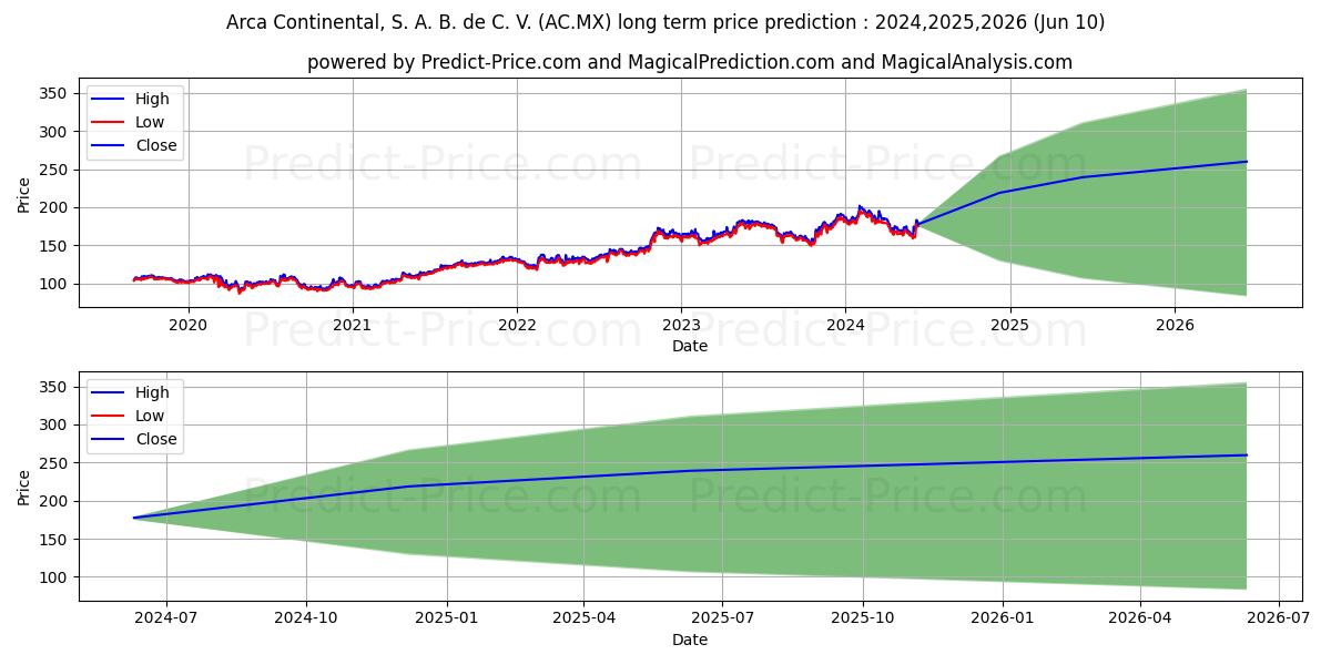 ARCA CONTINENTAL SAB DE CV stock long term price prediction: 2024,2025,2026|AC.MX: 267.9013