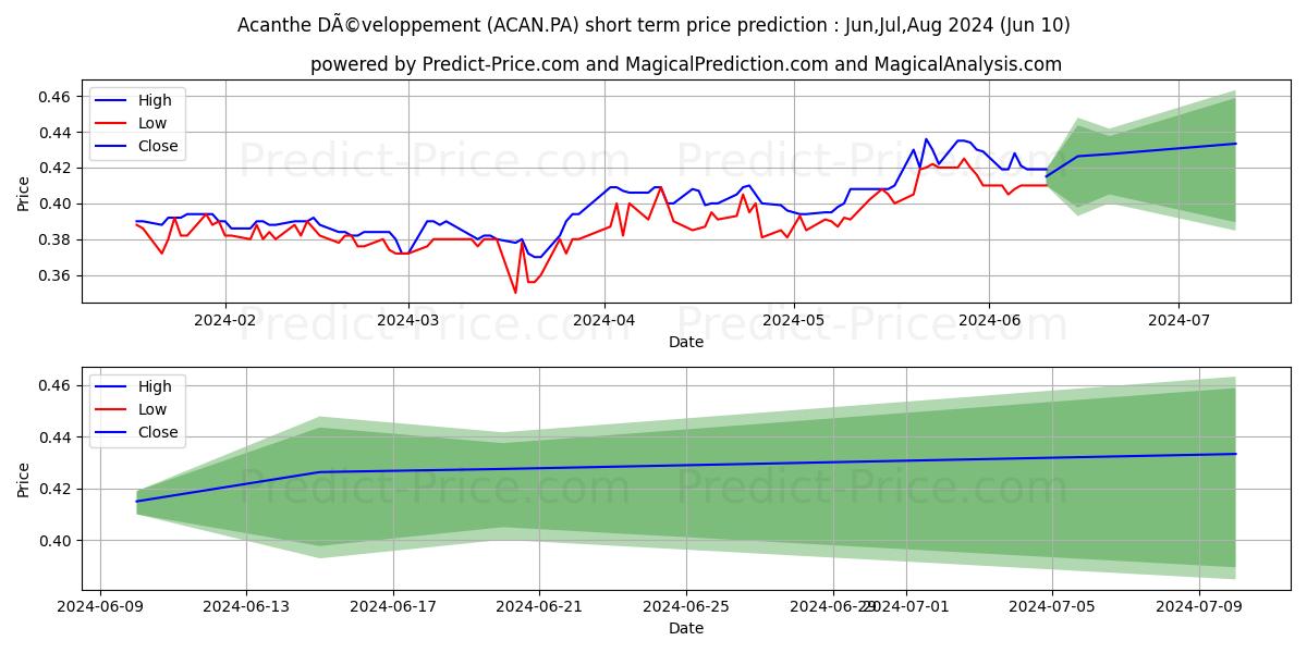 ACANTHE DEV. stock short term price prediction: May,Jun,Jul 2024|ACAN.PA: 0.52
