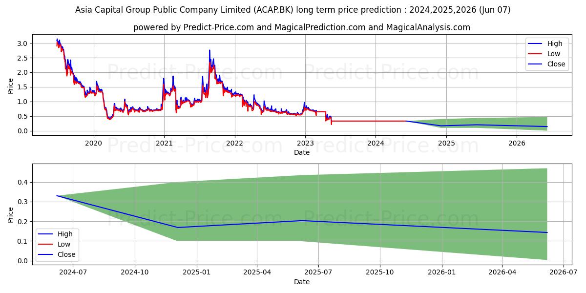 ASIA CAPITAL GROUP PUBLIC COMPA stock long term price prediction: 2024,2025,2026|ACAP.BK: 0.3921
