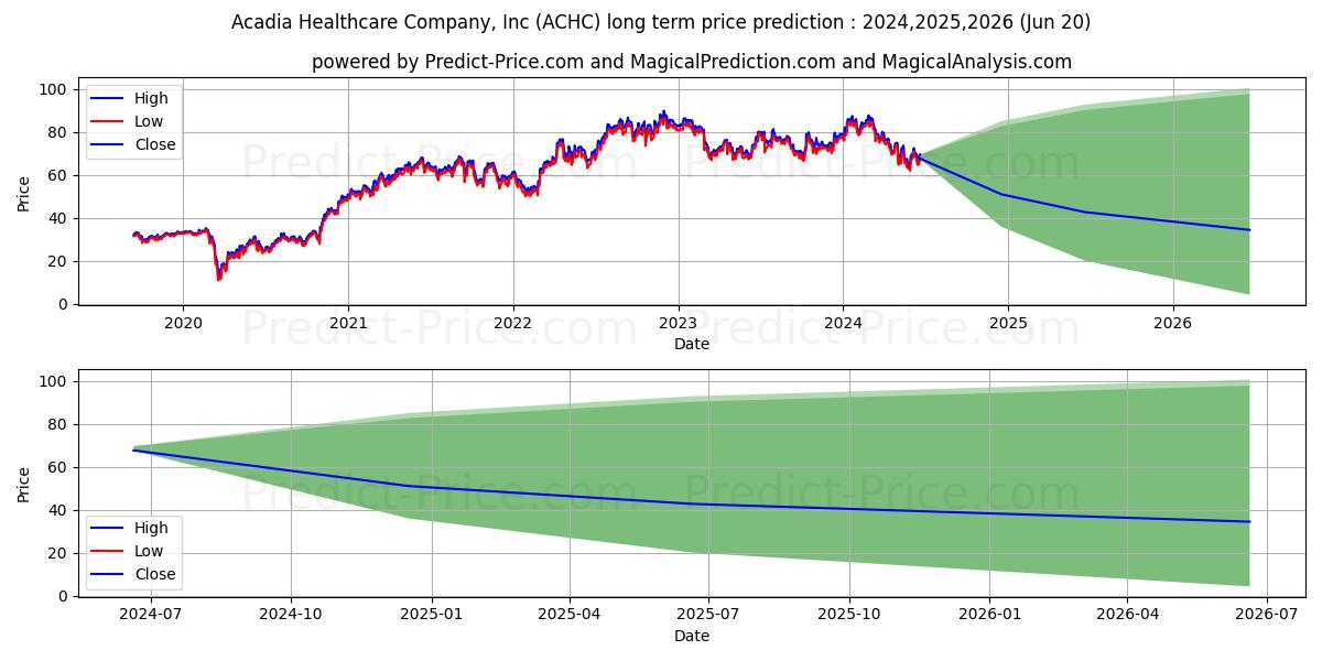 Acadia Healthcare Company, Inc. stock long term price prediction: 2024,2025,2026|ACHC: 102.9561