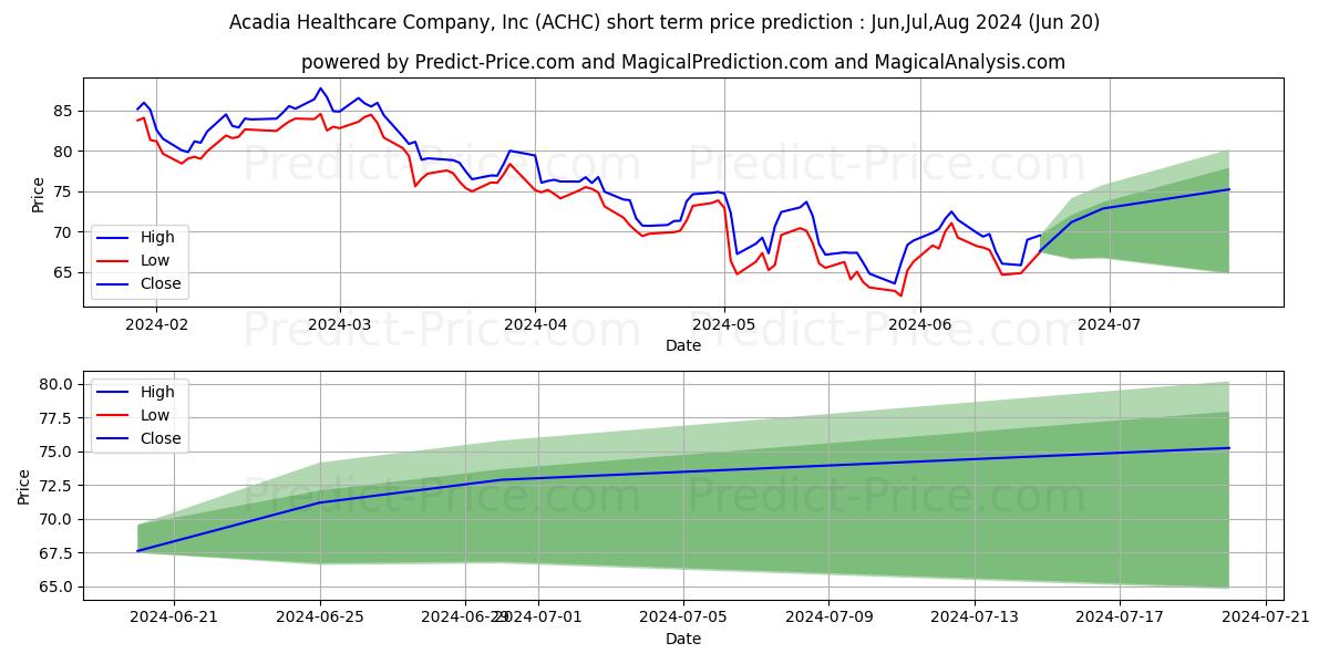 Acadia Healthcare Company, Inc. stock short term price prediction: May,Jun,Jul 2024|ACHC: 102.96