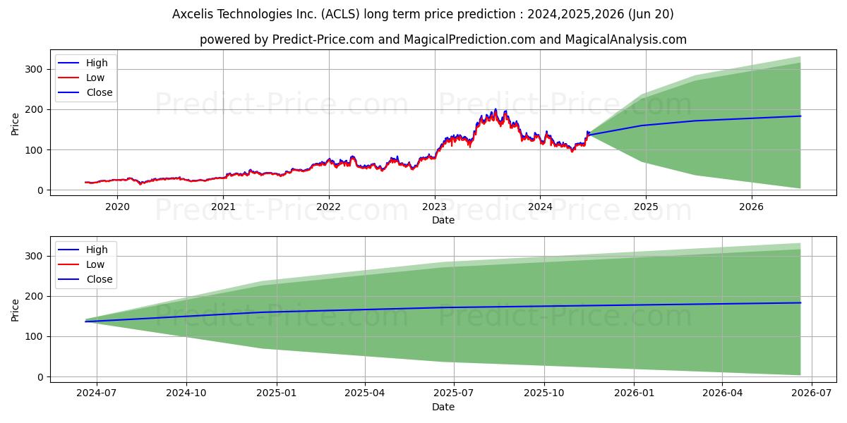 Axcelis Technologies, Inc. stock long term price prediction: 2024,2025,2026|ACLS: 172.7109