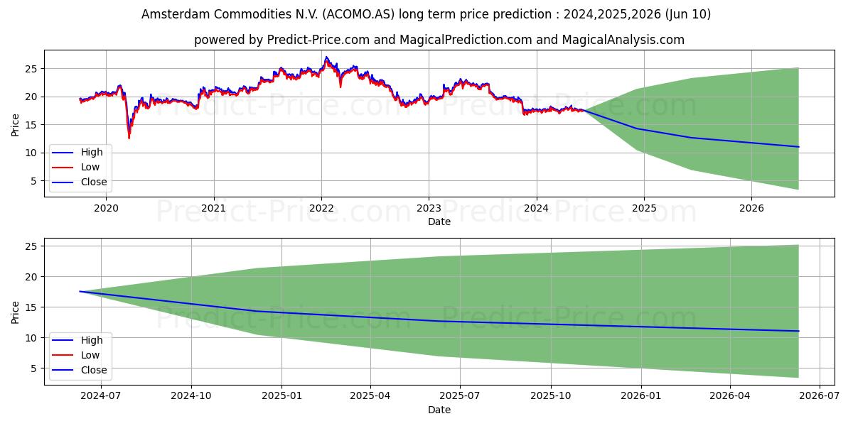 AMSTERDAM COMMOD. stock long term price prediction: 2024,2025,2026|ACOMO.AS: 23.6432