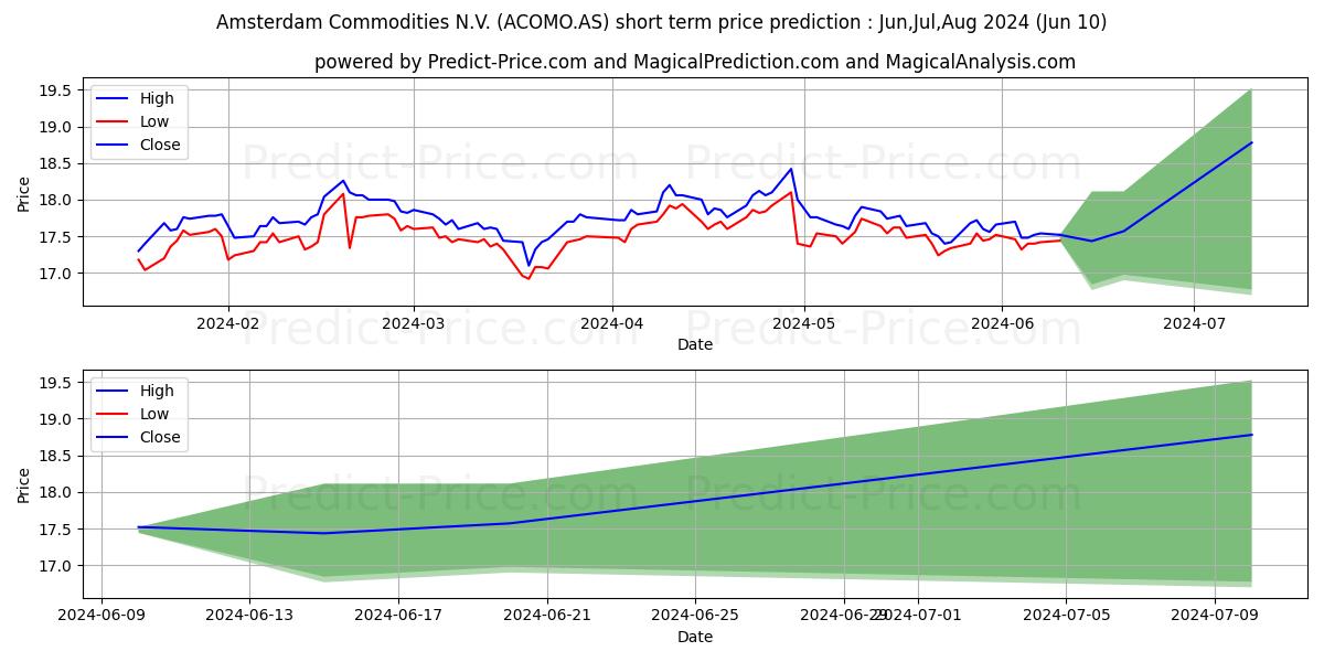 AMSTERDAM COMMOD. stock short term price prediction: May,Jun,Jul 2024|ACOMO.AS: 23.64