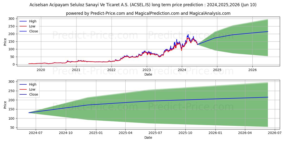 ACIPAYAM SELULOZ stock long term price prediction: 2024,2025,2026|ACSEL.IS: 393.7252