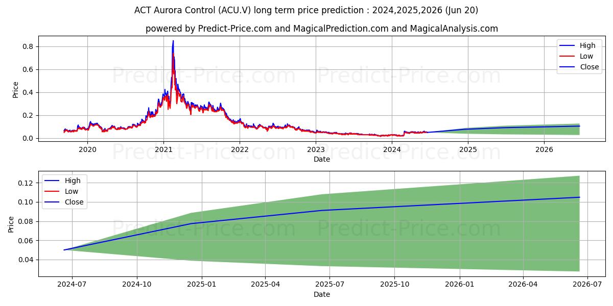 AURORA SOLAR TECHNOLOGIES INC stock long term price prediction: 2024,2025,2026|ACU.V: 0.0975