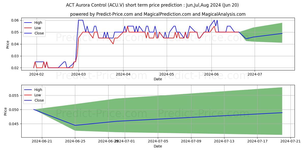 AURORA SOLAR TECHNOLOGIES INC stock short term price prediction: Jul,Aug,Sep 2024|ACU.V: 0.097