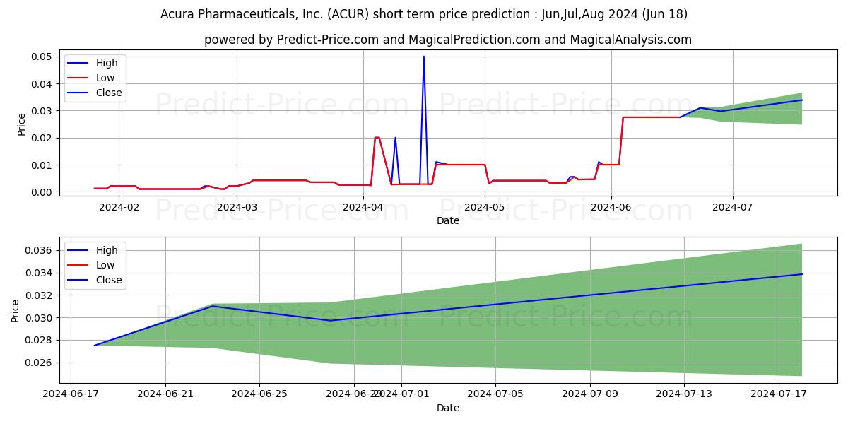 ACURA PHARMACEUTICALS INC stock short term price prediction: Jul,Aug,Sep 2024|ACUR: 0.0093