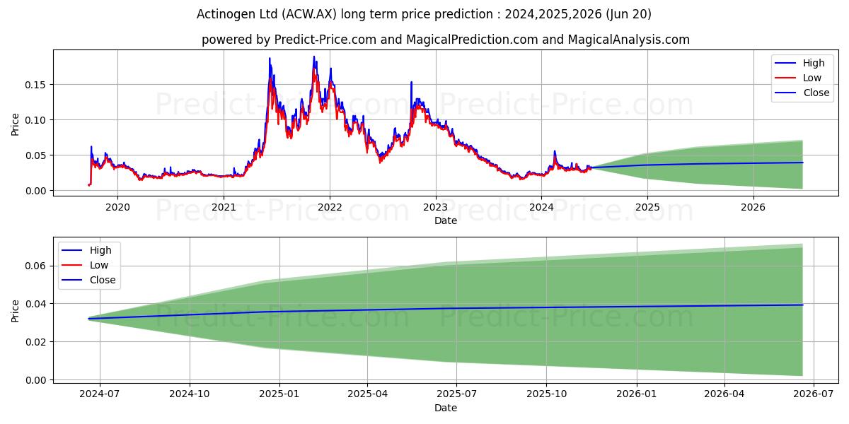 ACTINOGEN FPO stock long term price prediction: 2024,2025,2026|ACW.AX: 0.0576