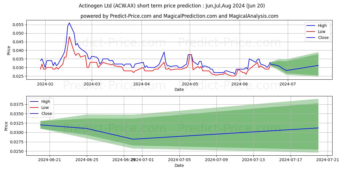 ACTINOGEN FPO stock short term price prediction: May,Jun,Jul 2024|ACW.AX: 0.058