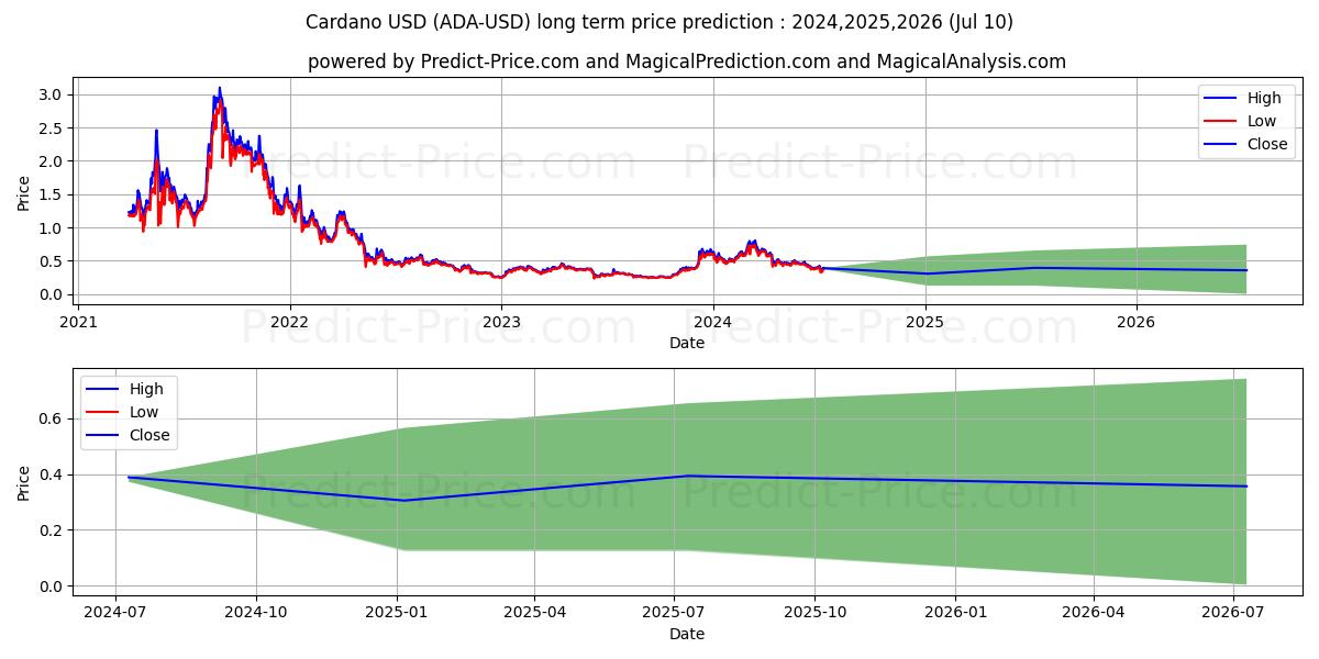 Cardano long term price prediction: 2024,2025,2026|ADA: 0.6479$