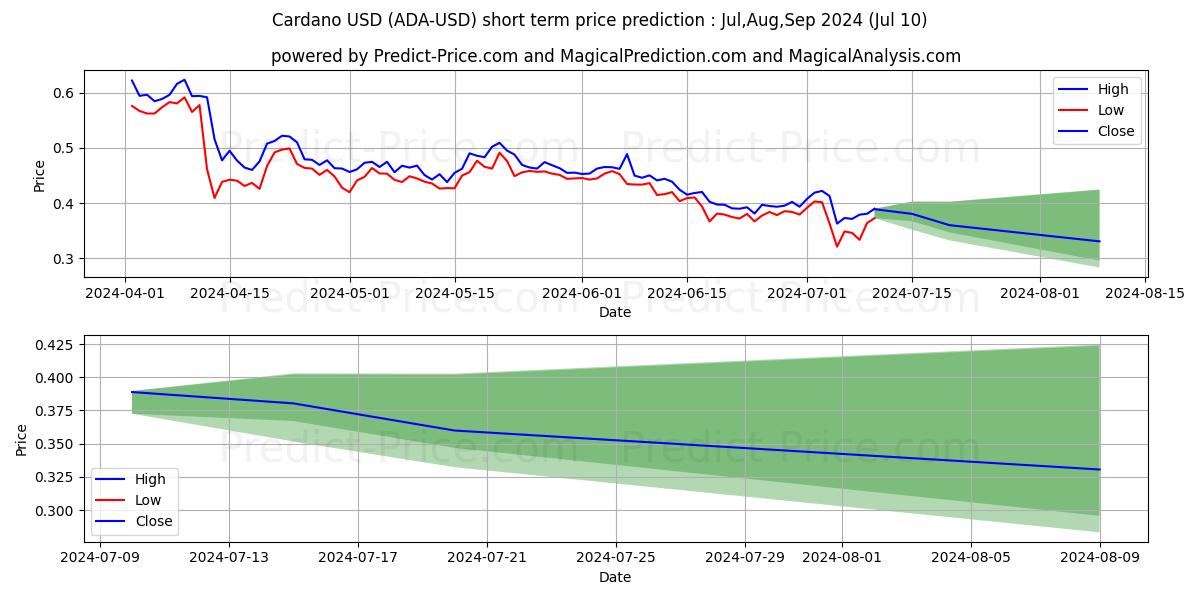 Cardano short term price prediction: Jul,Aug,Sep 2024|ADA: 0.65$