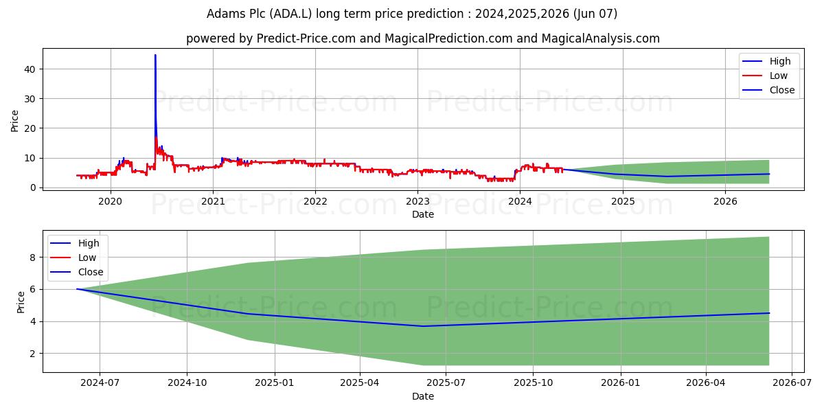 ADAMS PLC ORD GBP0.01 stock long term price prediction: 2024,2025,2026|ADA.L: 10.9065