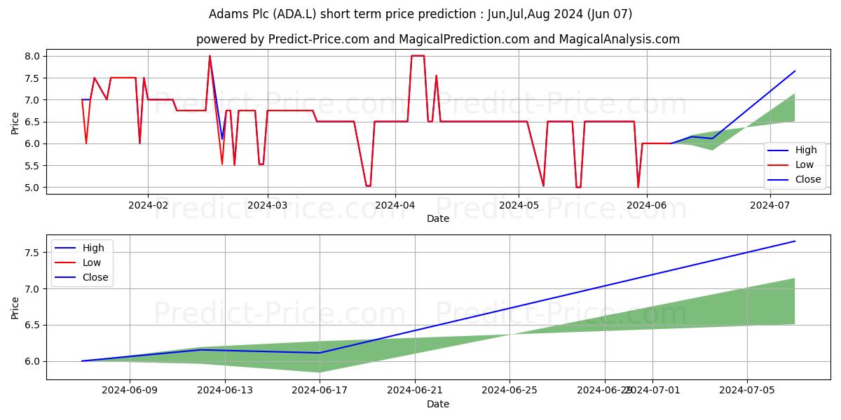 ADAMS PLC ORD GBP0.01 stock short term price prediction: May,Jun,Jul 2024|ADA.L: 10.91