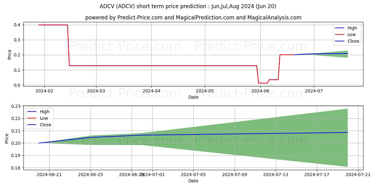AD CAPITAL US INC stock short term price prediction: Jul,Aug,Sep 2024|ADCV: 0.17