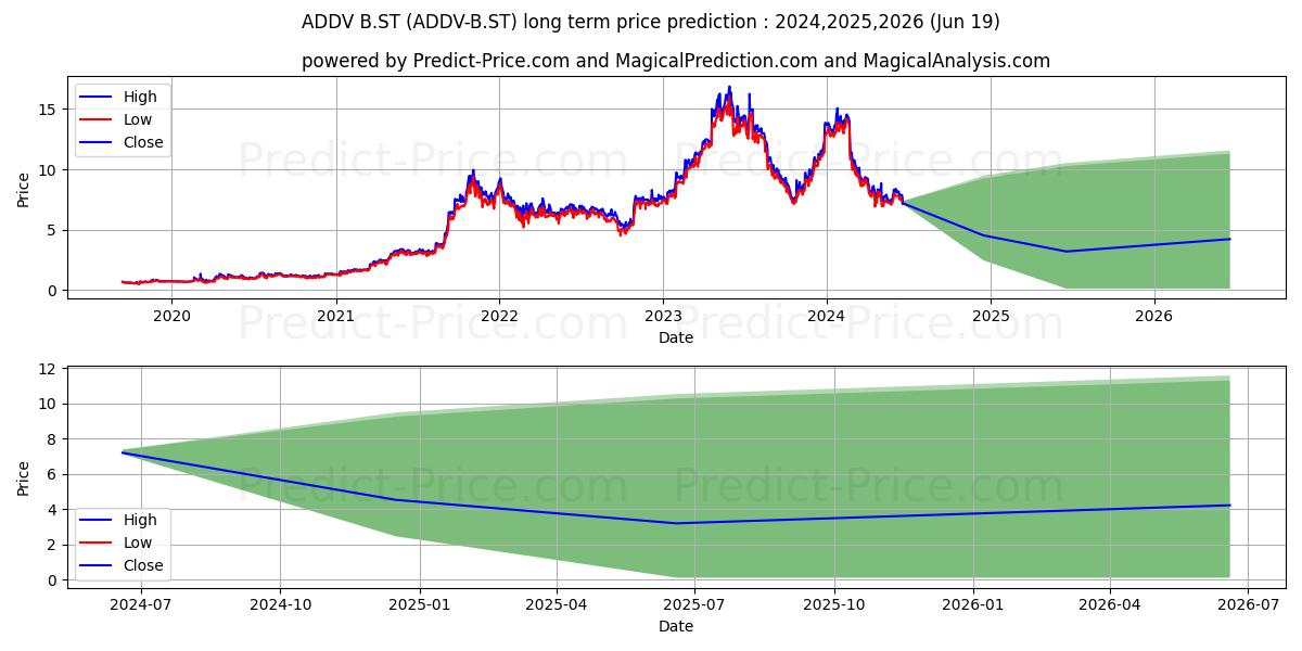 ADDvise Group AB B stock long term price prediction: 2024,2025,2026|ADDV-B.ST: 15.9569