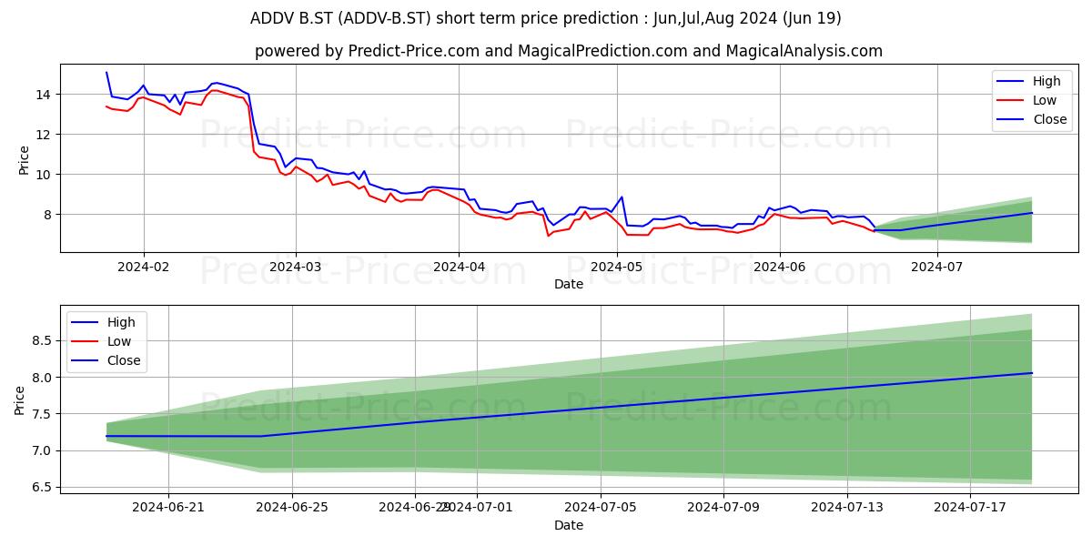 ADDvise Group AB B stock short term price prediction: May,Jun,Jul 2024|ADDV-B.ST: 15.96