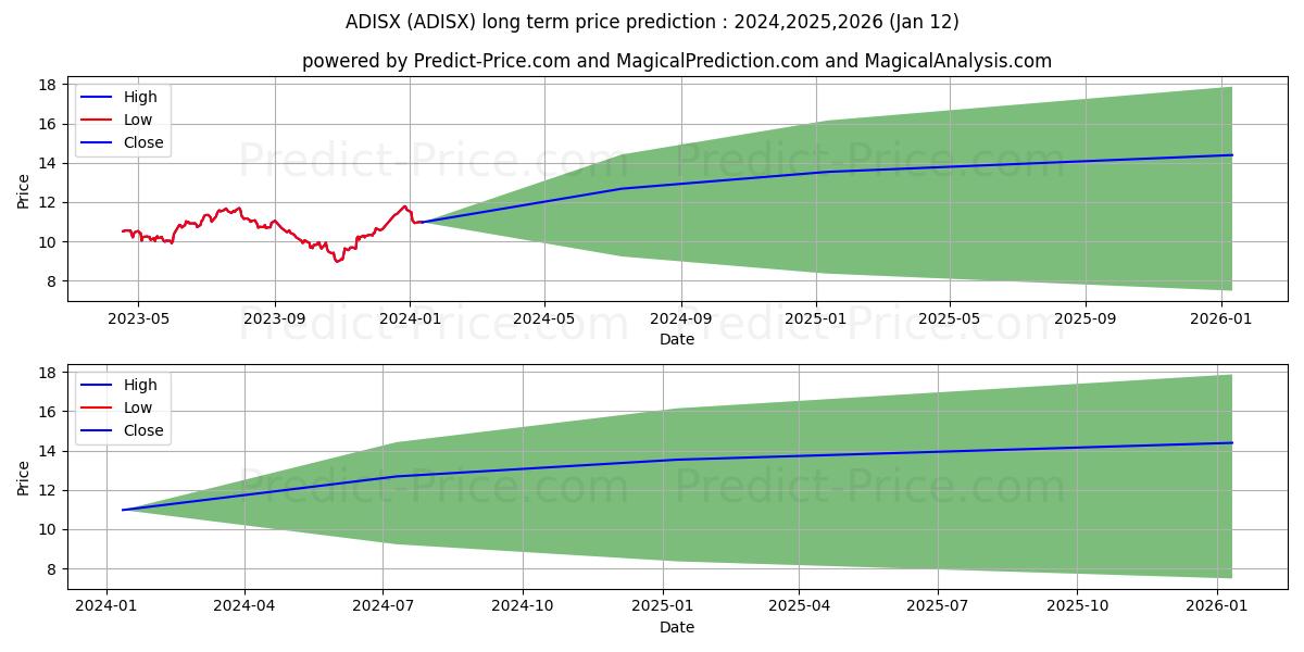 Aperture Discover Equity Fund I stock long term price prediction: 2024,2025,2026|ADISX: 12.7606