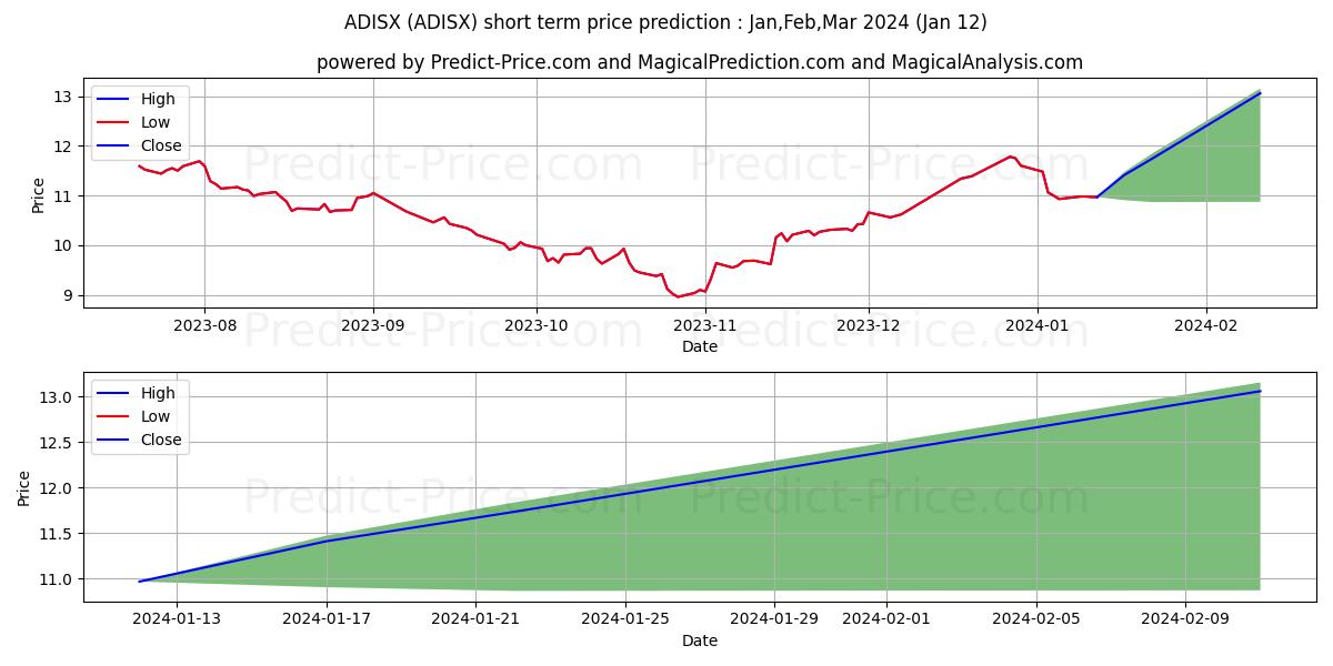 Aperture Discover Equity Fund I stock short term price prediction: Feb,Mar,Apr 2024|ADISX: 12.76