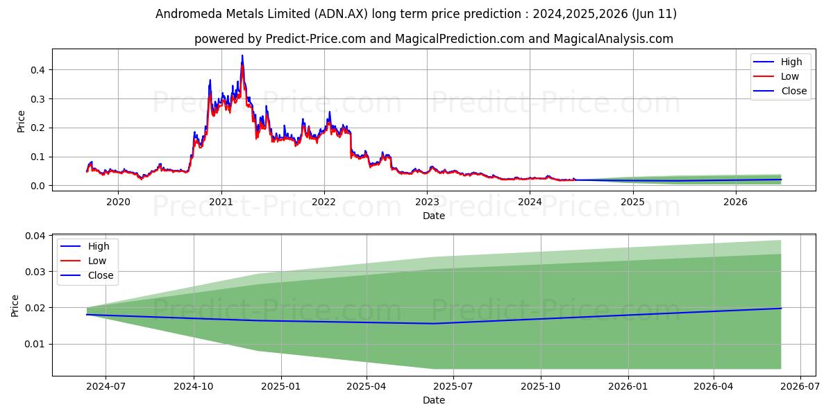 ANDROMEDA FPO stock long term price prediction: 2024,2025,2026|ADN.AX: 0.0434