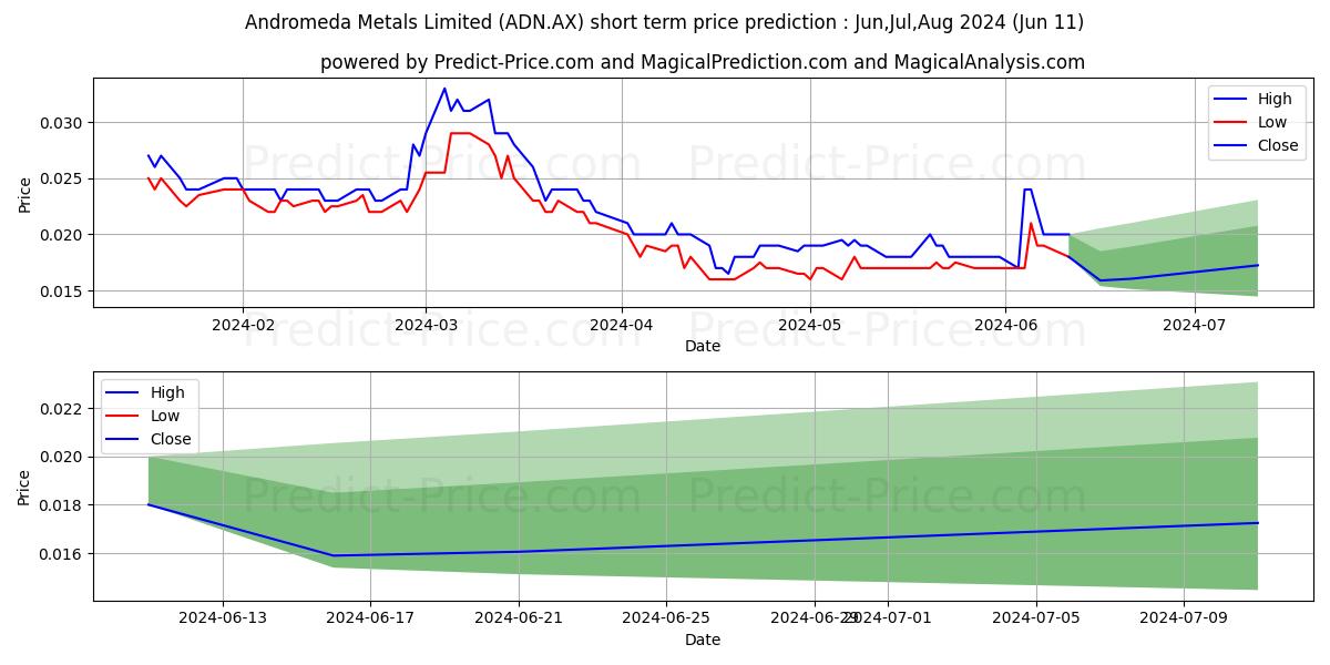 ANDROMEDA FPO stock short term price prediction: May,Jun,Jul 2024|ADN.AX: 0.043
