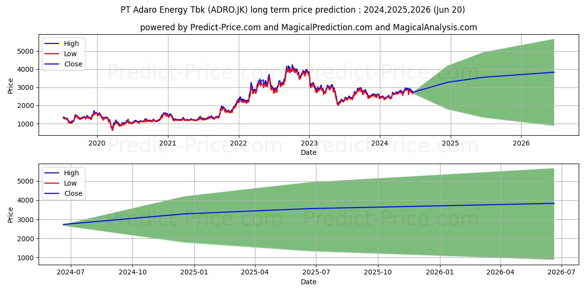 Adaro Energy Tbk. stock long term price prediction: 2024,2025,2026|ADRO.JK: 3489.7463