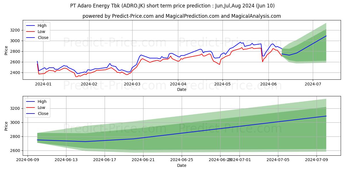 Adaro Energy Tbk. stock short term price prediction: May,Jun,Jul 2024|ADRO.JK: 3,489.7462968826293945312500000000000