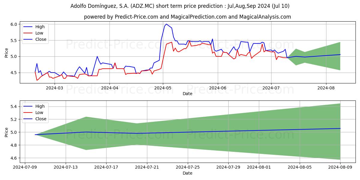 ADOLFO DOMINGUEZ, S.A. stock short term price prediction: Jul,Aug,Sep 2024|ADZ.MC: 6.55