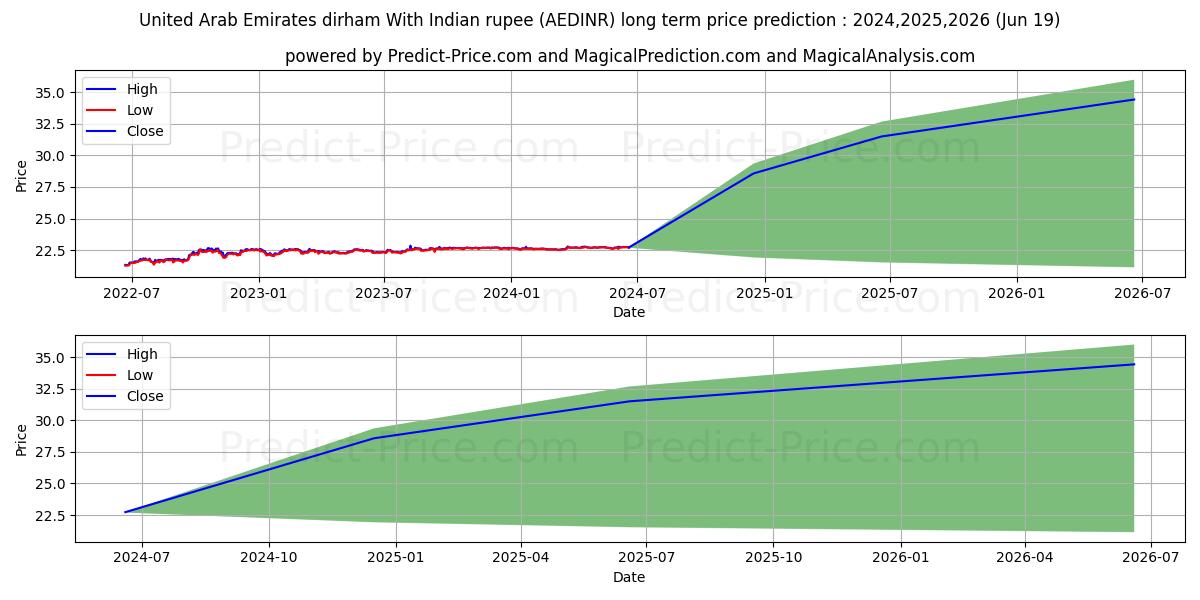 United Arab Emirates dirham With Indian rupee stock long term price prediction: 2024,2025,2026|AEDINR(Forex): 30.709