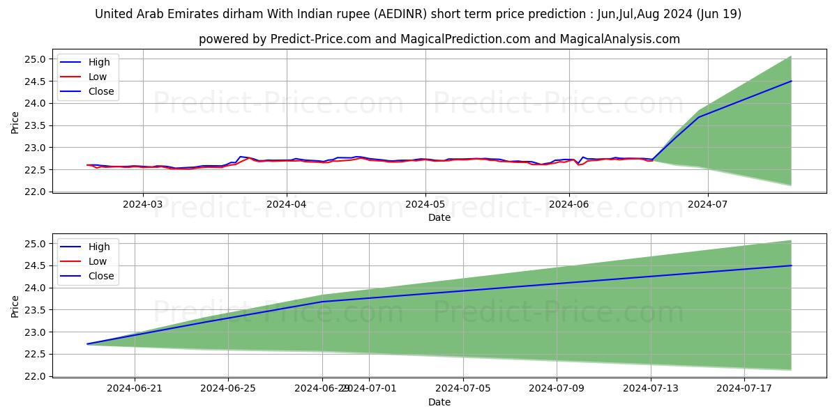 United Arab Emirates dirham With Indian rupee stock short term price prediction: May,Jun,Jul 2024|AEDINR(Forex): 30.71