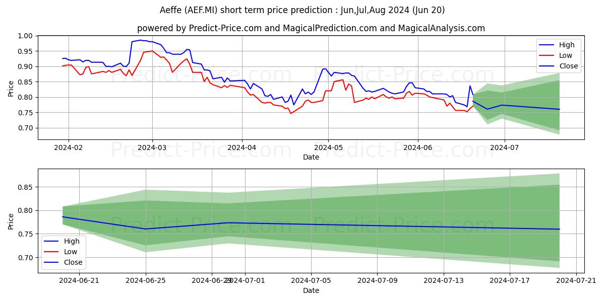 AEFFE stock short term price prediction: Jul,Aug,Sep 2024|AEF.MI: 1.11