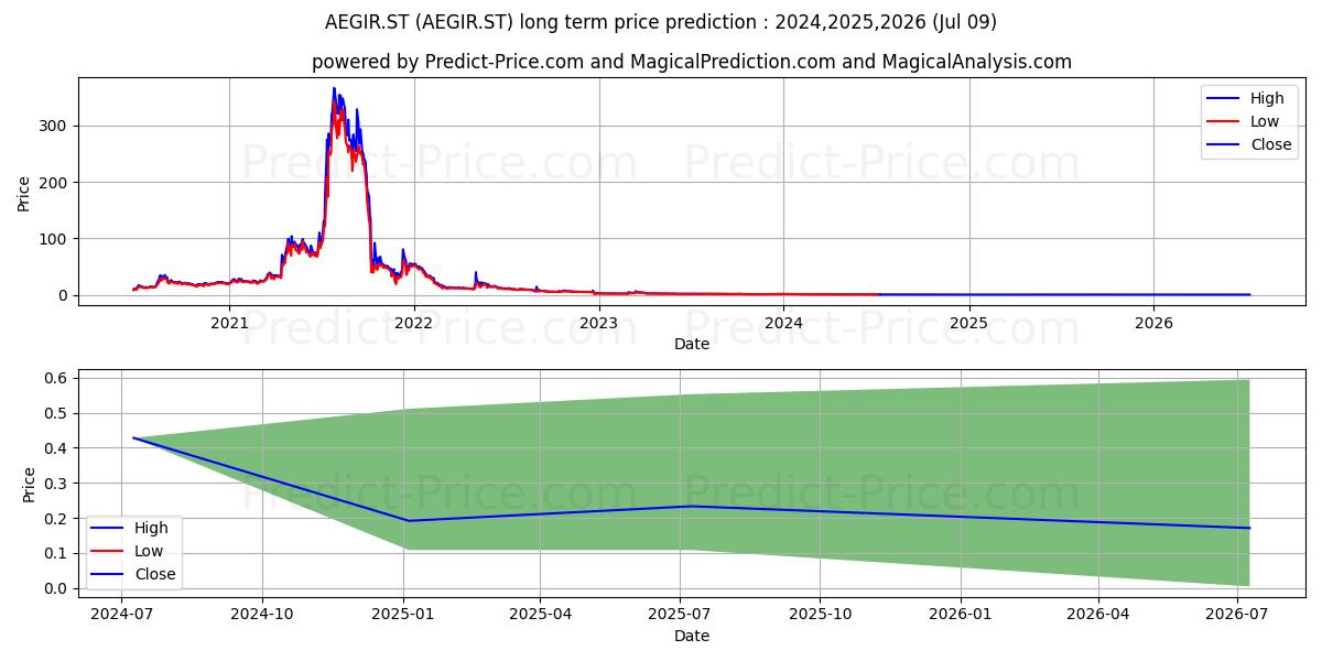 AegirBio AB stock long term price prediction: 2024,2025,2026|AEGIR.ST: 0.7801