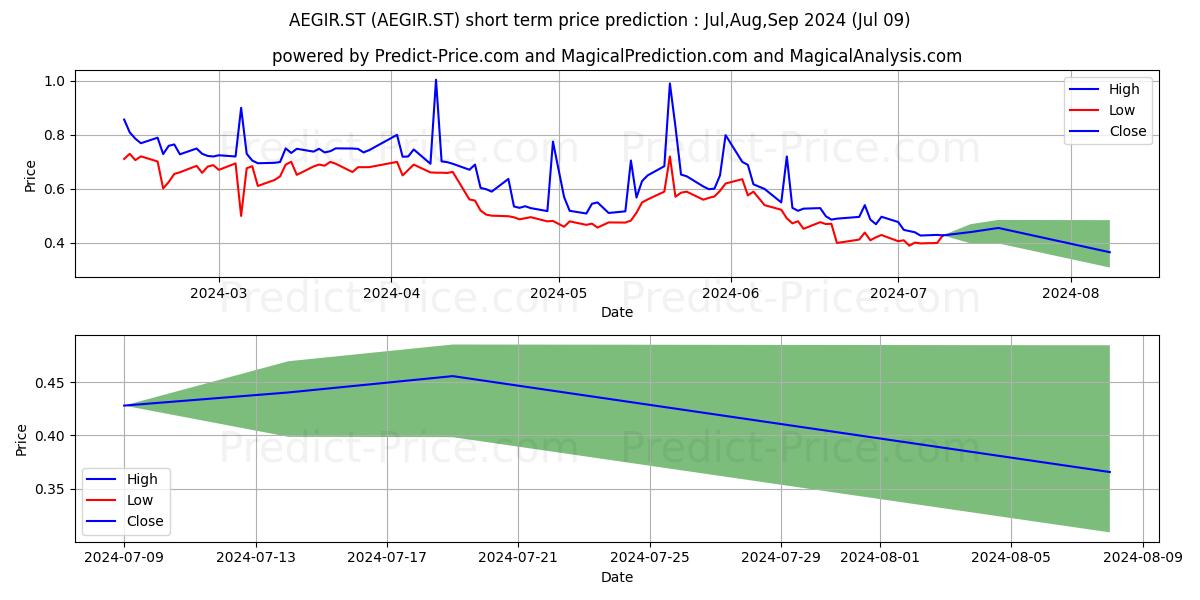 AegirBio AB stock short term price prediction: Jul,Aug,Sep 2024|AEGIR.ST: 0.78
