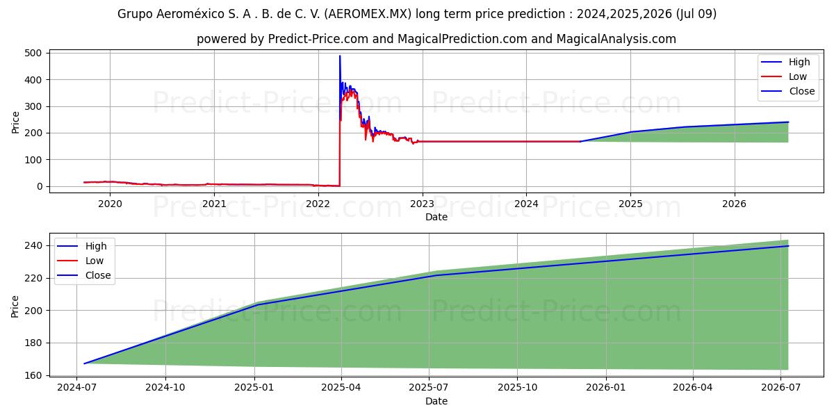GRUPO AEROMEXICO SAB DE CV stock long term price prediction: 2024,2025,2026|AEROMEX.MX: 205.241