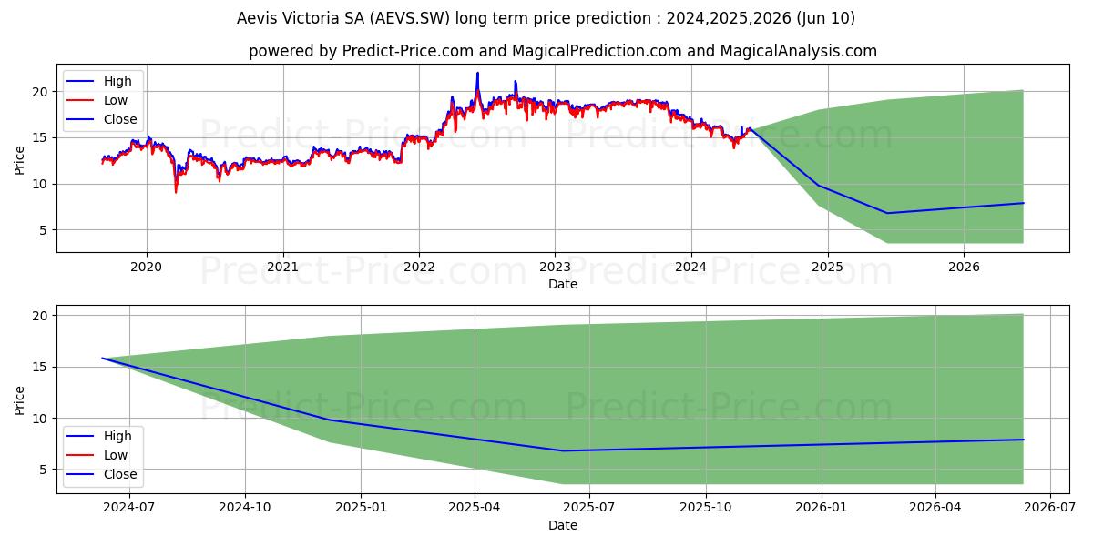 AEVIS N stock long term price prediction: 2024,2025,2026|AEVS.SW: 18.1618