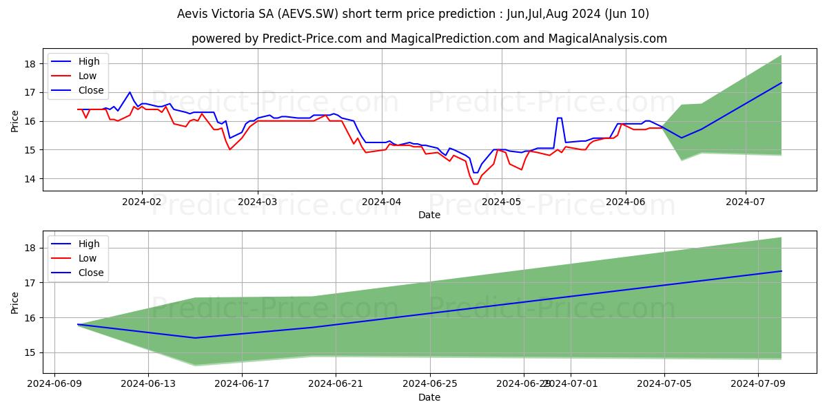 AEVIS N stock short term price prediction: May,Jun,Jul 2024|AEVS.SW: 18.16