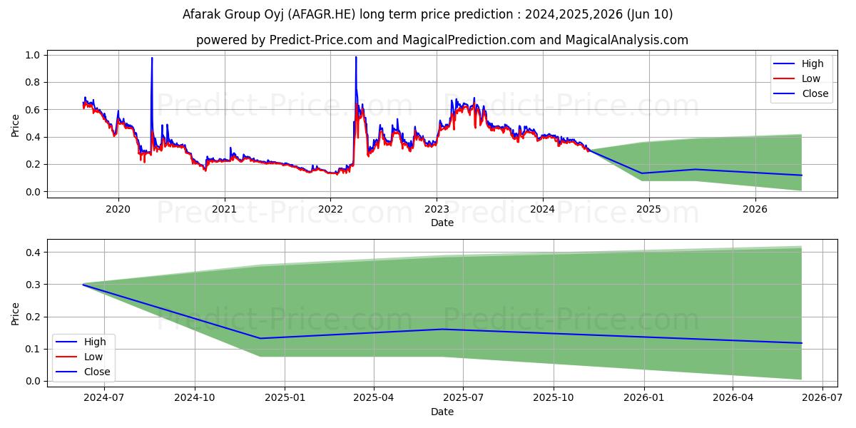 Afarak Group Plc stock long term price prediction: 2024,2025,2026|AFAGR.HE: 0.4745