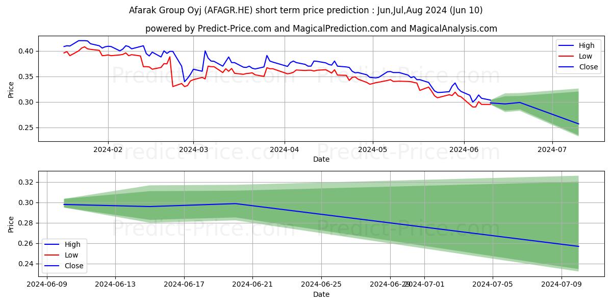 Afarak Group Plc stock short term price prediction: May,Jun,Jul 2024|AFAGR.HE: 0.47