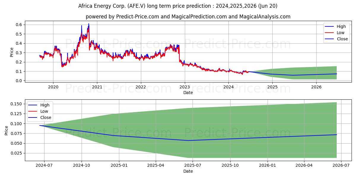 AFRICA ENERGY CORP stock long term price prediction: 2024,2025,2026|AFE.V: 0.0927