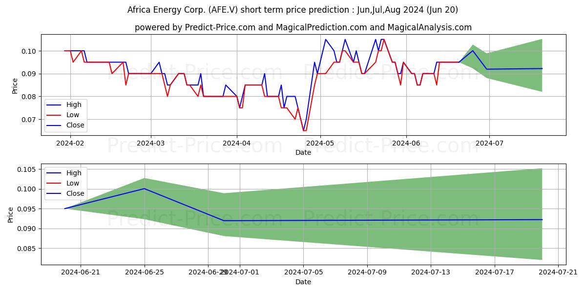 AFRICA ENERGY CORP stock short term price prediction: May,Jun,Jul 2024|AFE.V: 0.093