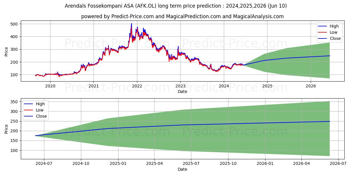 ARENDALS FOSSEKOMP stock long term price prediction: 2024,2025,2026|AFK.OL: 250.3804