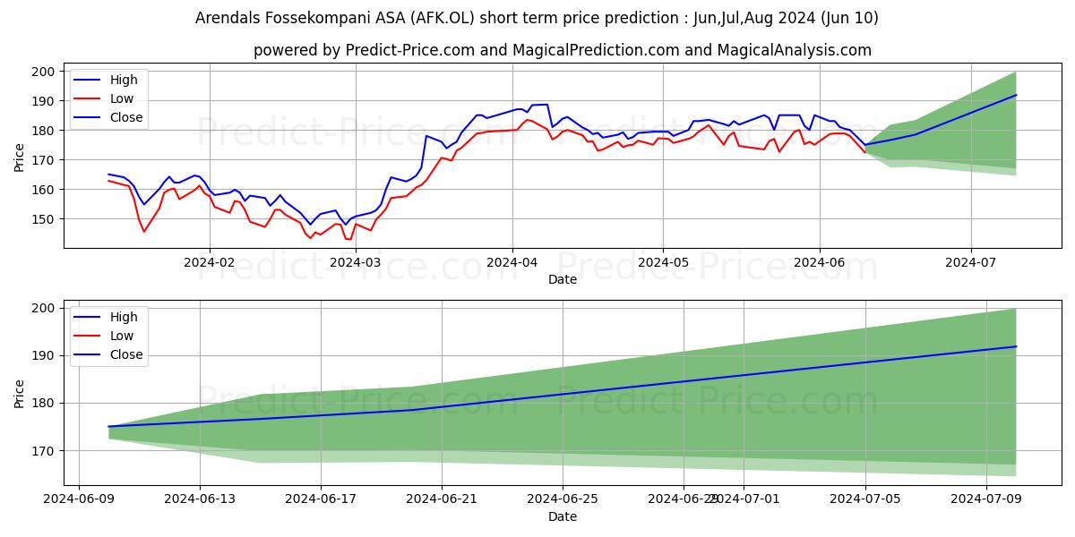 ARENDALS FOSSEKOMP stock short term price prediction: May,Jun,Jul 2024|AFK.OL: 250.3803985595703238686837721616030