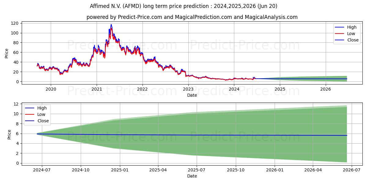 Affimed N.V. stock long term price prediction: 2024,2025,2026|AFMD: 8.405