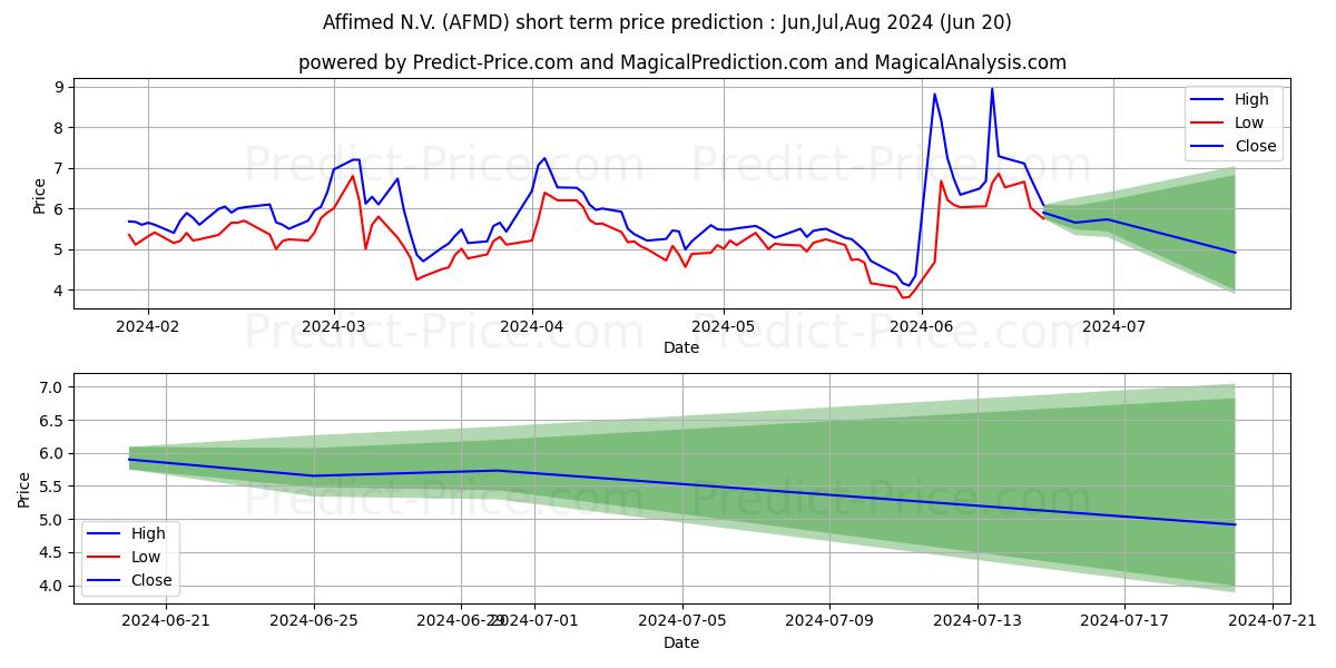 Affimed N.V. stock short term price prediction: May,Jun,Jul 2024|AFMD: 8.41