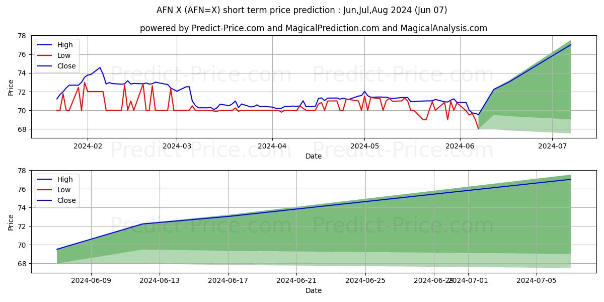 USD/AFN short term price prediction: May,Jun,Jul 2024|AFN=X: 81.0497735500335636515956139191985